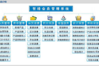  如何選用一套適合商家自己的會員管理系統