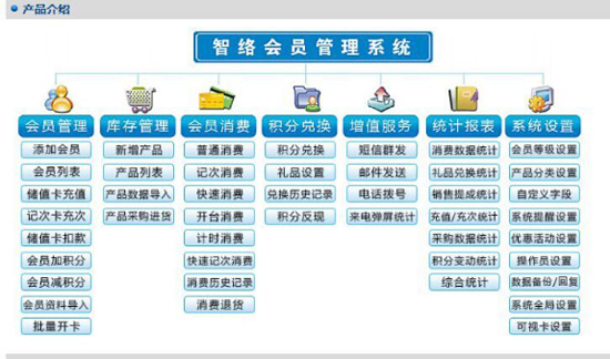  如何選用一套適合商家自己的會員管理系統