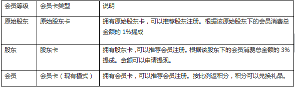 成都易之企業(yè)管理有限公司成功定制智絡(luò)連鎖會(huì)員管理系統(tǒng)