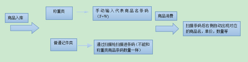 智絡連鎖系統會員系統如何結合電子稱一起使用？