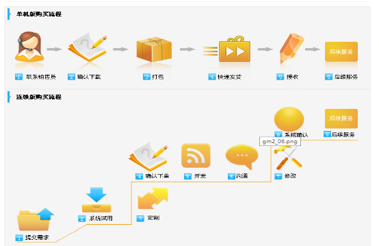將會員管理軟件試用版換成正式版軟件，之前的會員資料怎么辦？