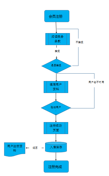 智絡(luò)電子商城會(huì)員怎么注冊(cè)
