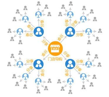 微信分銷會員管理系統哪里有?