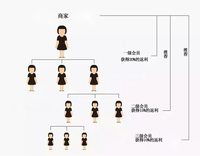 微信分銷會員管理系統哪里有?