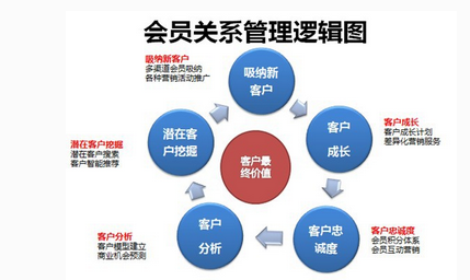 會(huì)員營銷