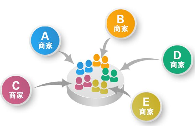 異業聯盟