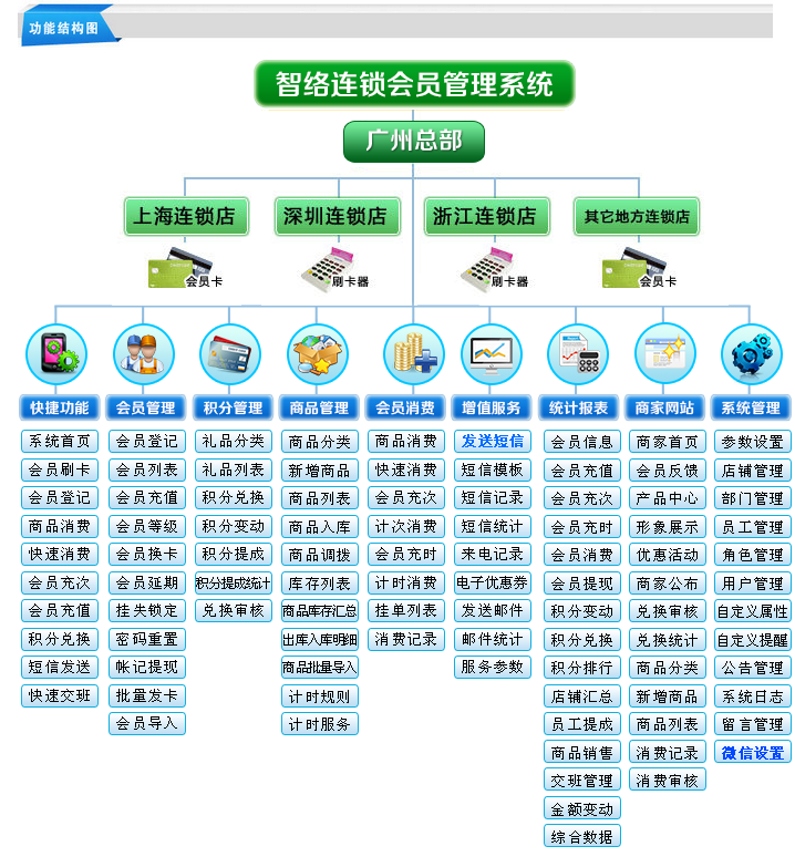 會(huì)員管理軟件連鎖版