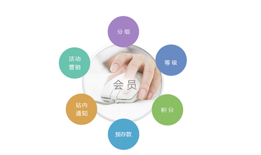 會(huì)員